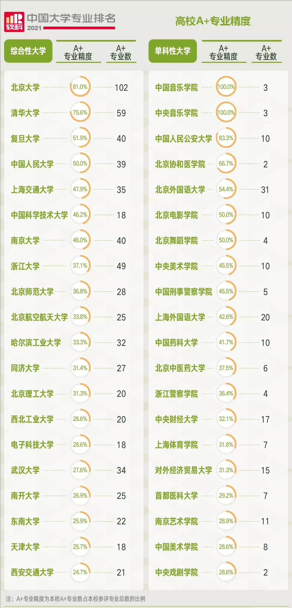 高考志愿填报：从2021软科专业排名，看性价比超高的35所大学