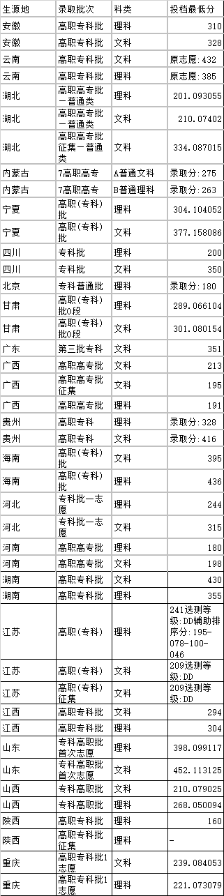全国26所警校2018、2019年录取分数线汇总