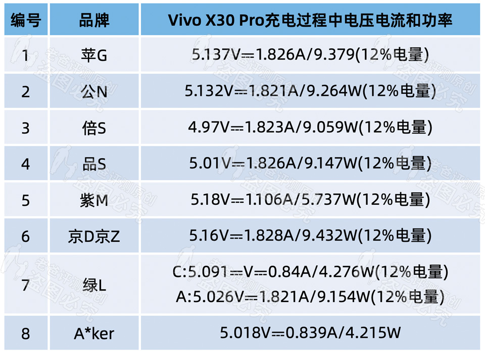 3.8元和149元的手机充电器，到底差在哪里？