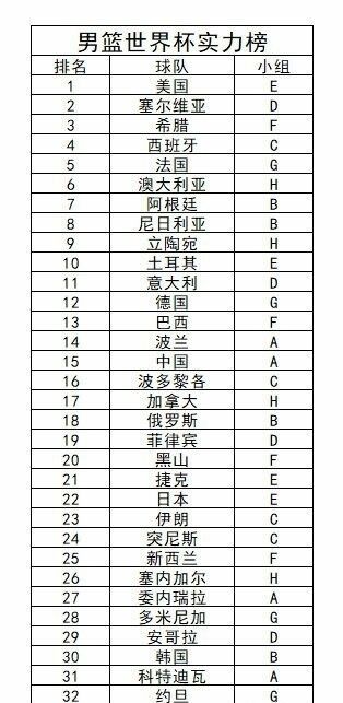 19年男篮世界杯希腊字母哥第几(男篮世界杯实力榜，拥有字母哥的希腊高居第三，中国男篮小组第二)