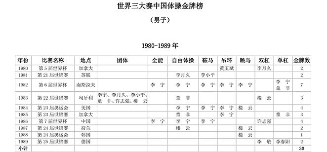 李宁单届世界杯6金纪录(中国体操阳盛阴衰！世界三大赛夺144金女队仅36金，里约奥运0金)