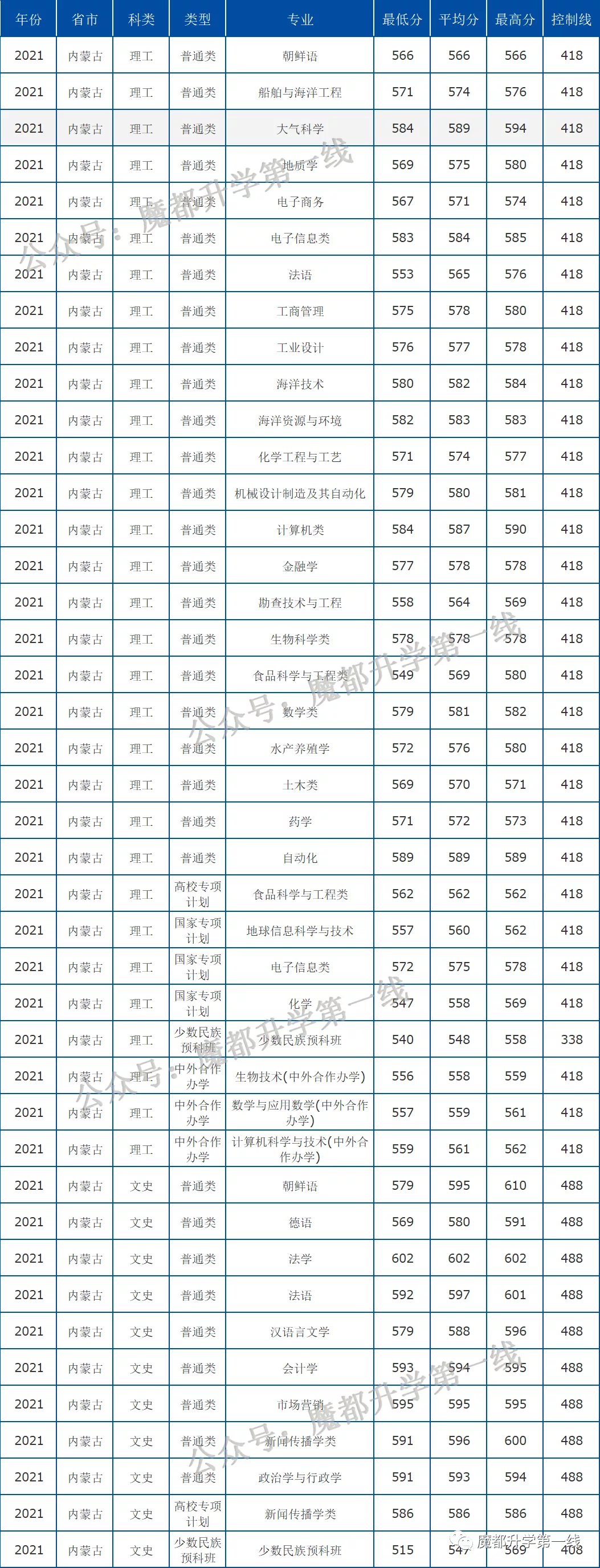 2021年中国海洋大学在各省招生计划及分数线汇总