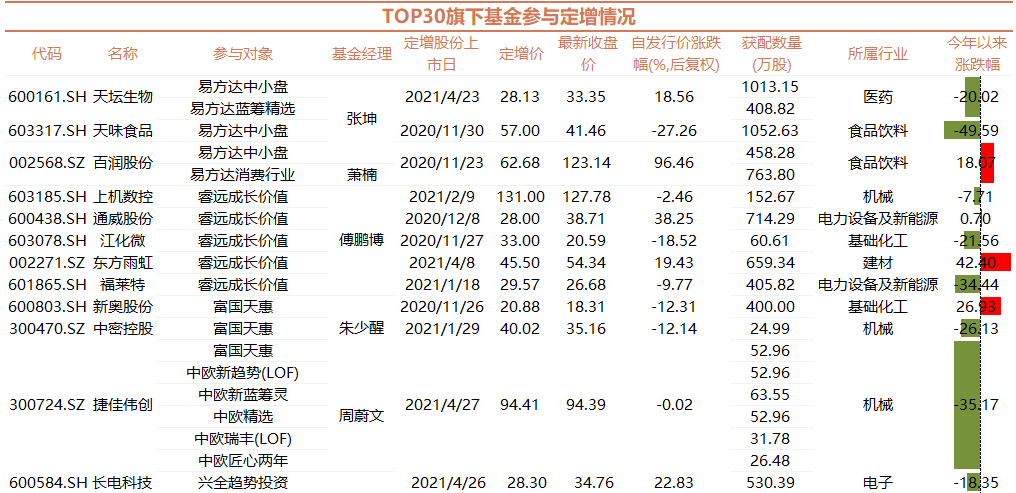 张坤这只定增股浮亏20%，明星基金经理被套的最全定增股清单