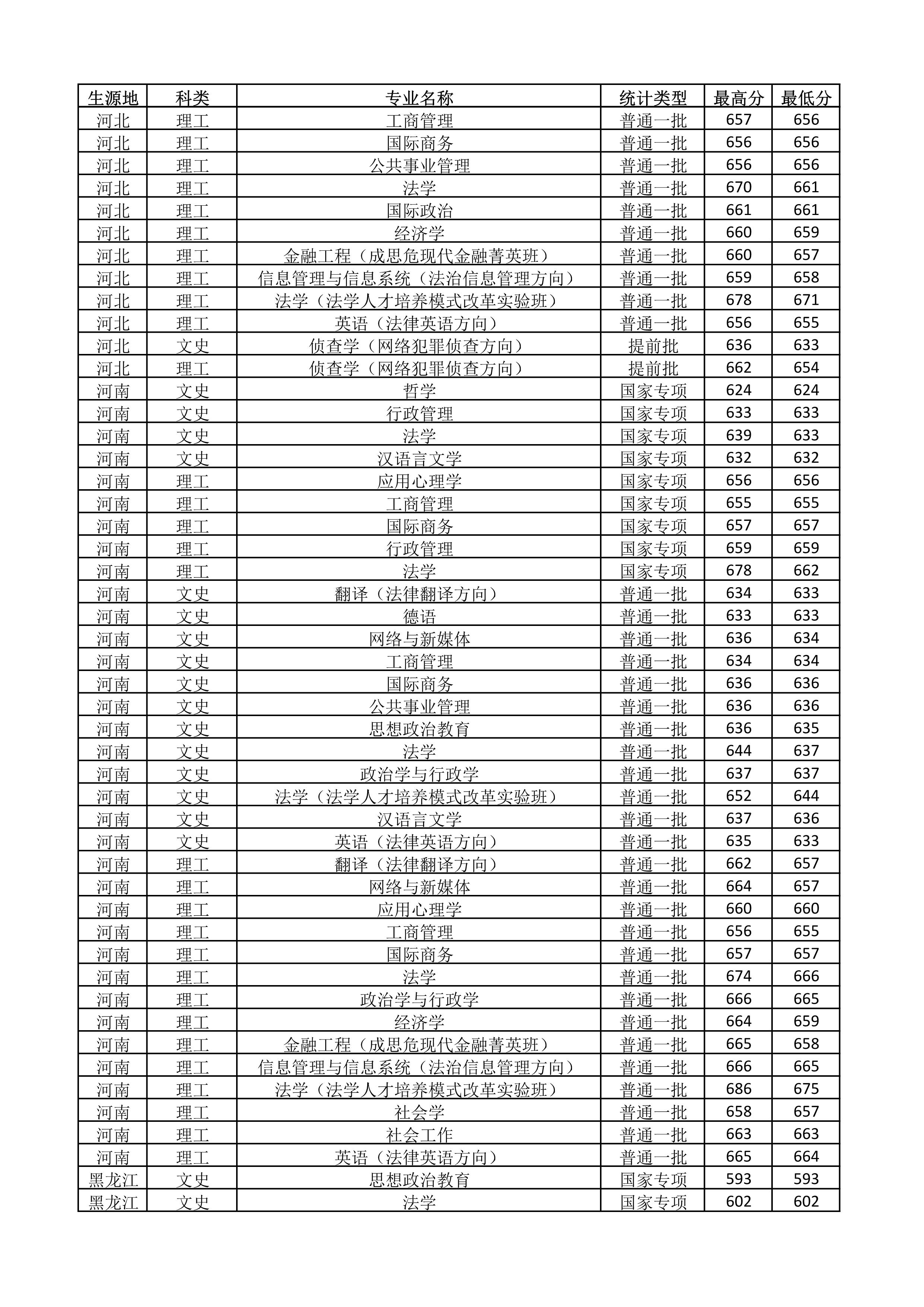 中国政法大学2018-2020年在全国各省市分专业录取分数线