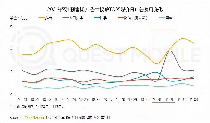 今年双11被“玩坏”了！你被“套路”了吗？从数据看消费新动能