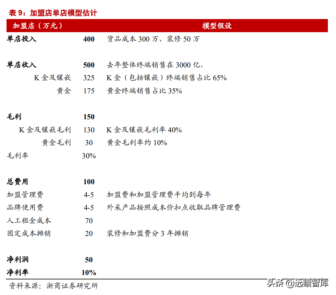 潮宏基：定位年轻消费群体，打造轻奢珠宝龙头，充分受益国潮崛起