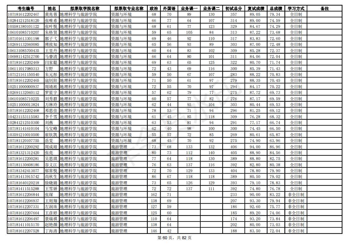 新祥旭：陕西师范大学21年考研拟录取考生名单，录取人数、分数线