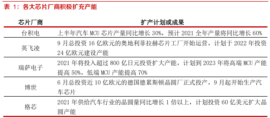 行业最差时期过去，优质整车和零部件盈利和估值将共振