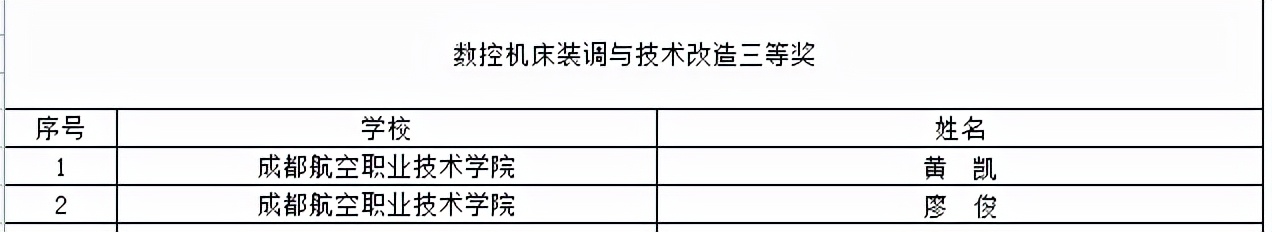 喜提大奖！川内这些职校在2021年全国职业院校技能大赛中获奖