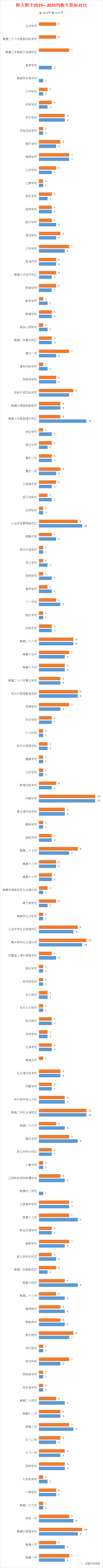 校第几名能均衡上重点高中？南昌近两年各校均衡生指标对比