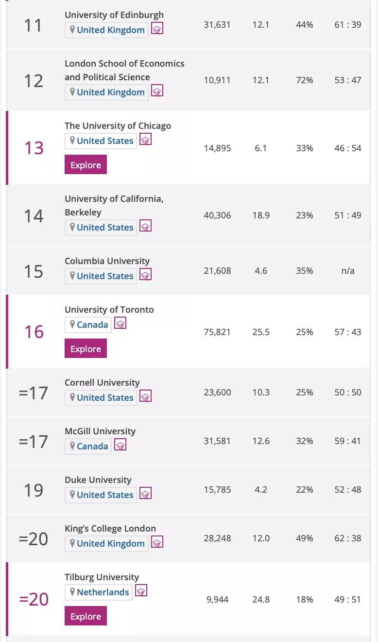 THE发布2022世界法学学科排名，仅三所大陆高校上榜？