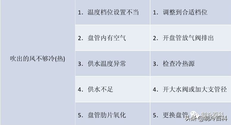 风机盘管清洗方法与常见故障