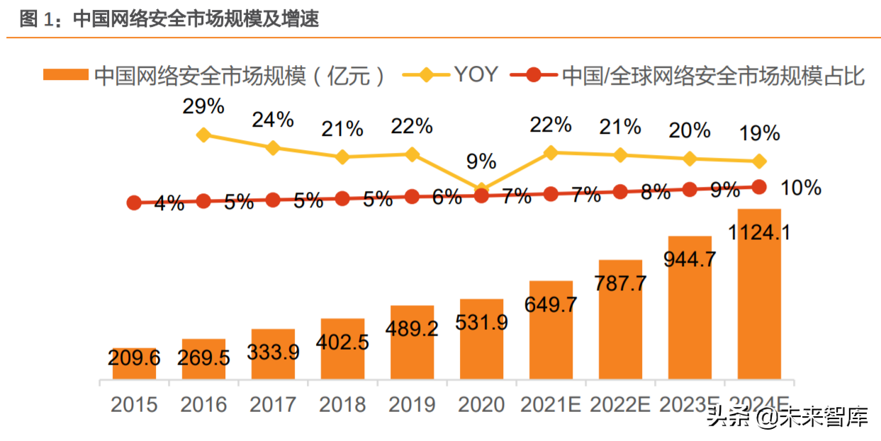網絡安全行業分析：中國網安市場尋變