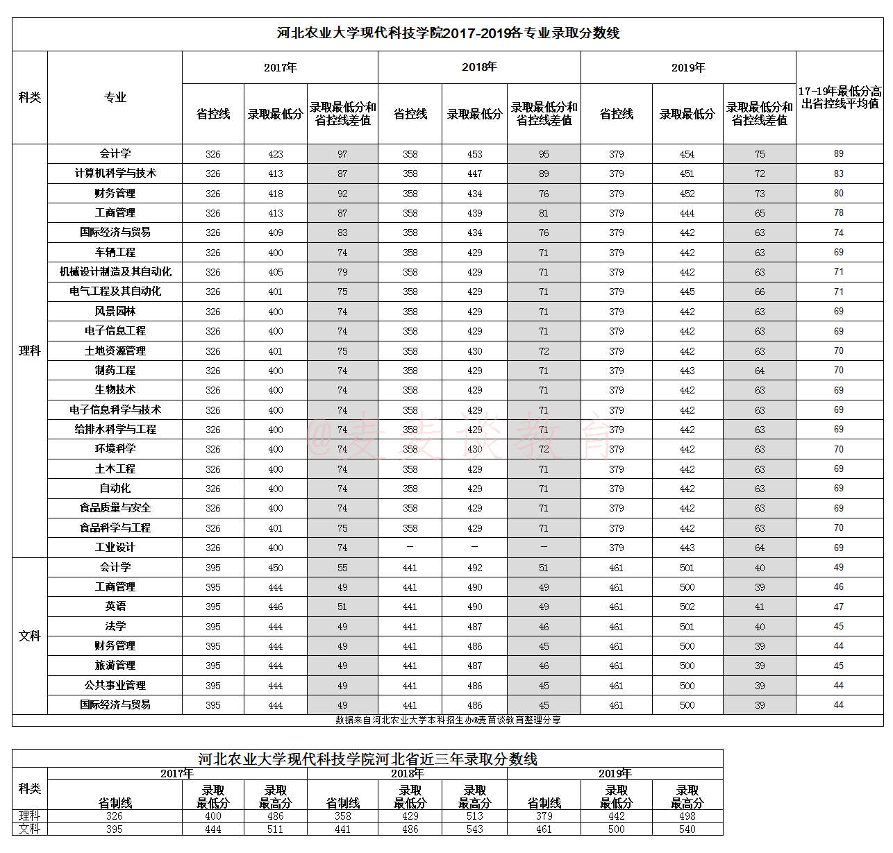 河北考生报考省内大学选哪所？19所河北省内大学近两年录取分数