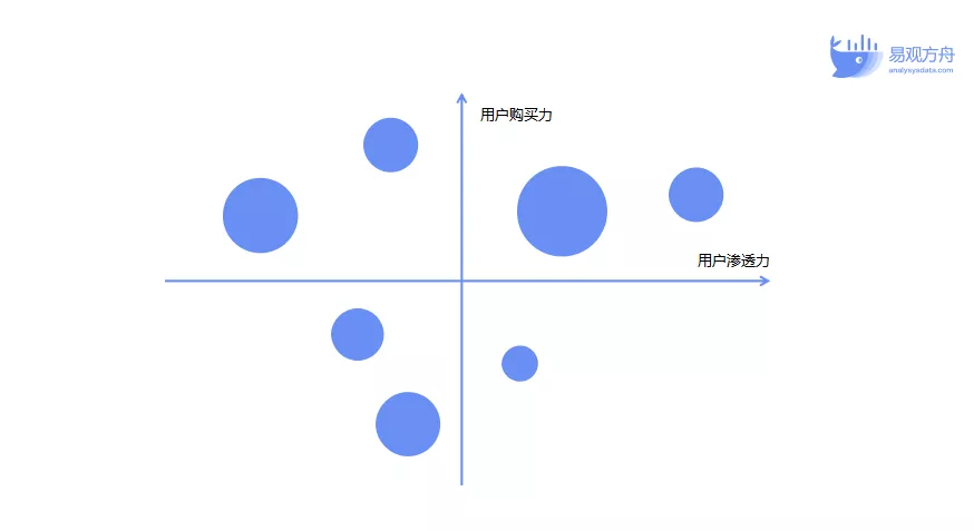 如何基于用户分层构建运营策略?3种模型+1个思路