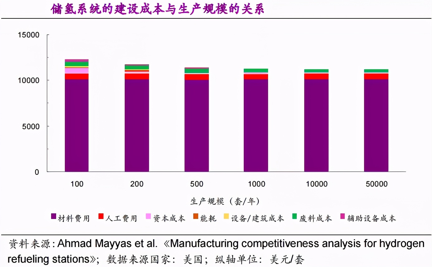 行业观察 | 建设加氢站，要花多少钱？
