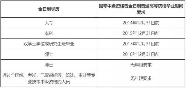 2019中级会计职称考试报名，今天开始！