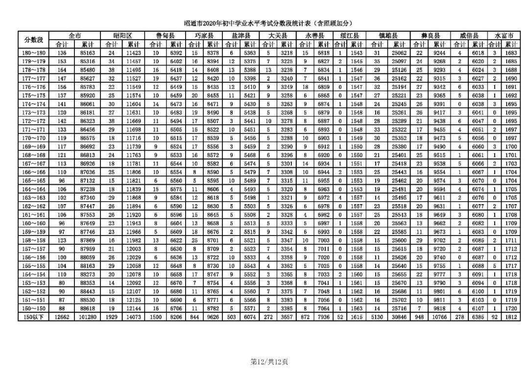 2020年云南省各地中考分数统计