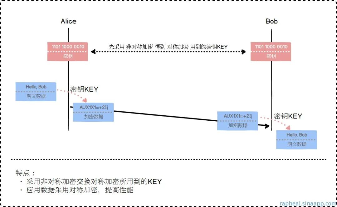 一次安全可靠的通信——HTTPS原理