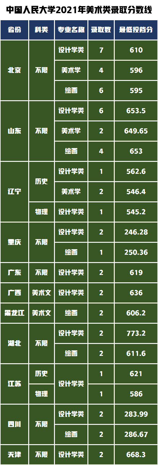 2022届艺考生想走捷径，报考中国人民大学文化分超过一本线？