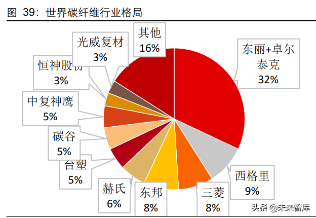 碳纤维行业深度研究报告：高性能、高壁垒，创造黑金时代