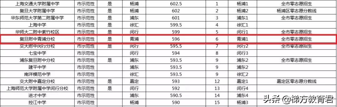 复附是“大伯”，学生保送复旦大学，它如何成为全区第一