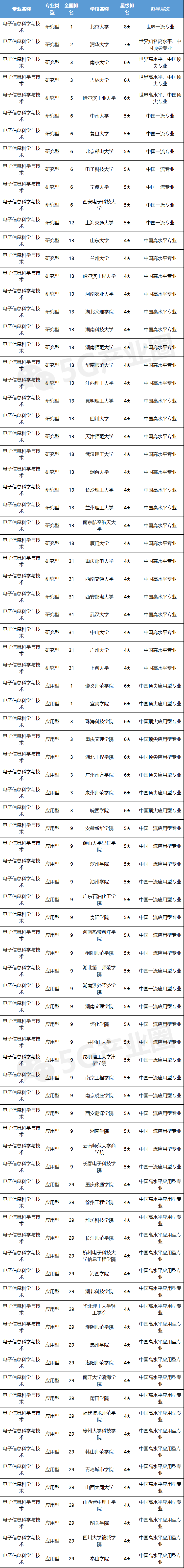 快看母校排第几，信息通信专业大学排行发布！志愿填报重要参考