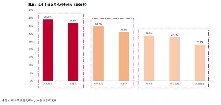 锂电负极为何不能产生“宁德时代”?