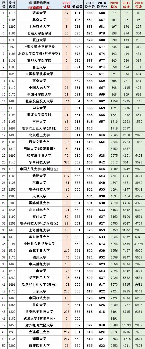 @报志愿必看！河南2018~2020各批高校投档线、位次对照表汇总