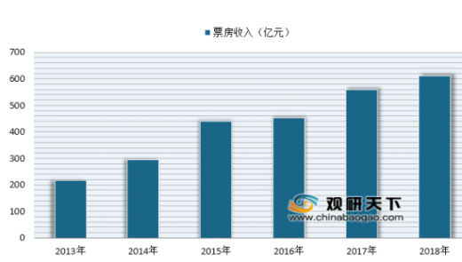 《2018中国电影市场用户报告》发布 我国国产电影正在崛起