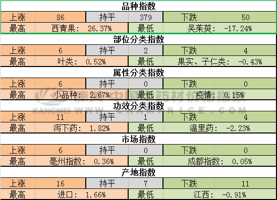 五味子价格下跌，中药材后市行情会好吗？