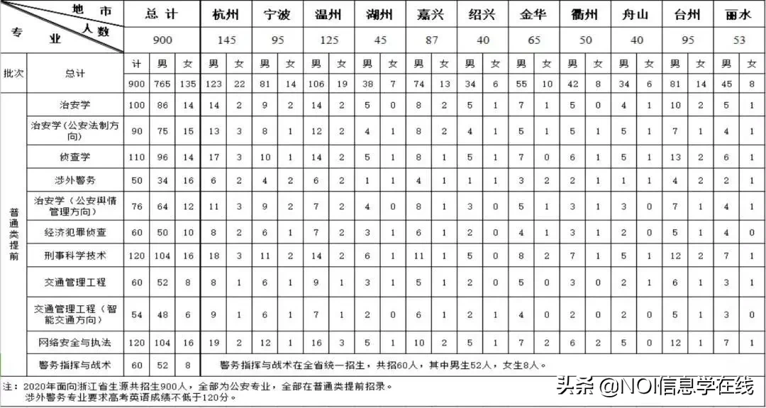 温州肯恩&浙江警察学院&计量现科学院三位一体综合评价招生章程