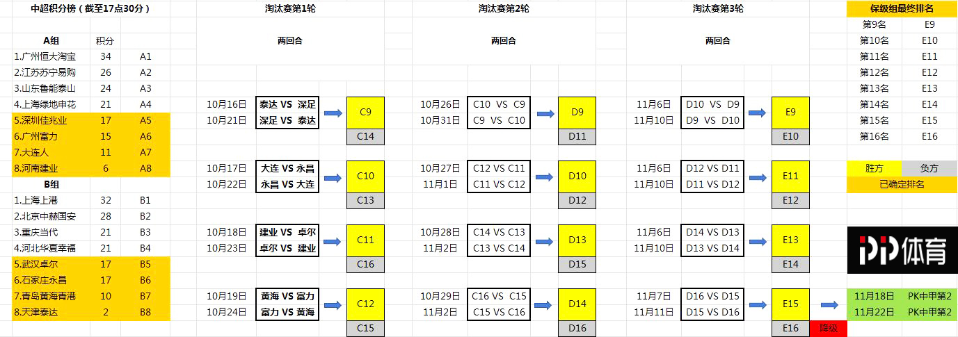 中超球队该如何应对(中超保级形势分析：A组团灭B组？两升班马 0胜泰达最危险)