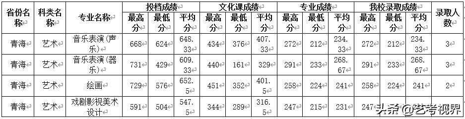2022高考分数：四川师范大学2021年高考文化录取分数线