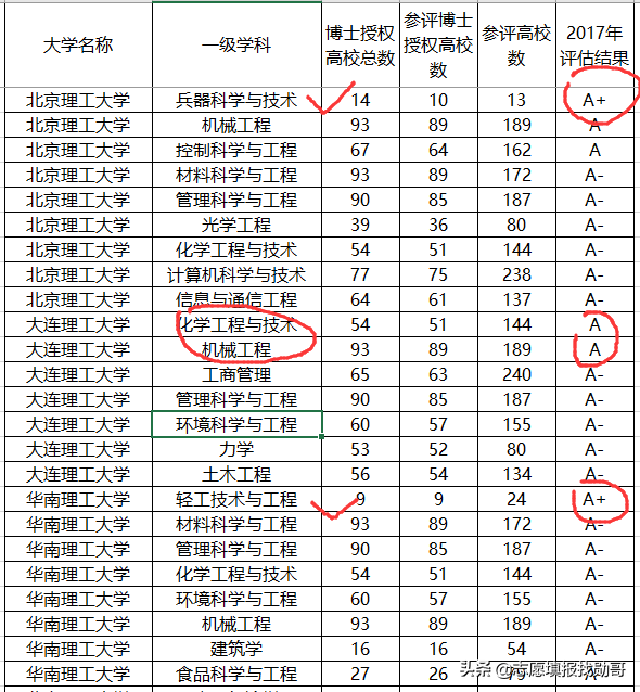 2020中国理工大学排名公布，大连理工大学第一！合理吗？