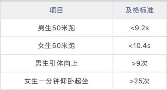 36所一流高校发布通知，将体育纳入高考范畴，不合格者不予录取