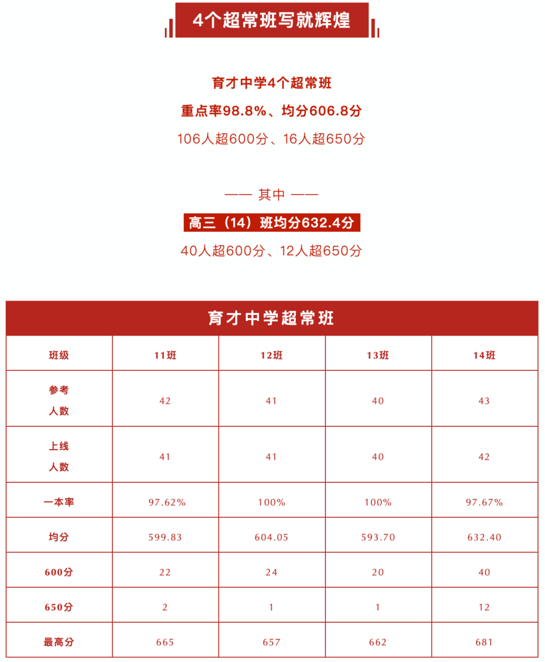 深圳高考喜报！深圳中学9人裸分上清华、北大线，高优率98.7%