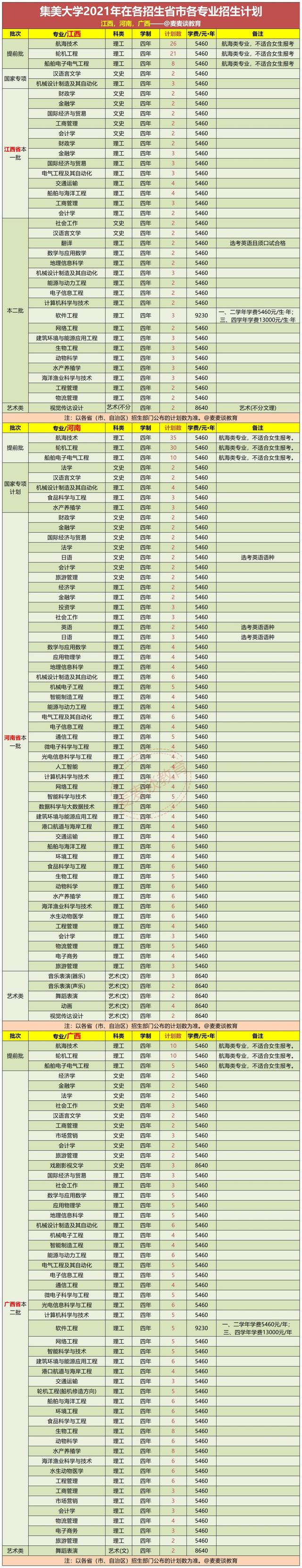 集美大学2021年本科各专业招生计划公布！附去年在各省录取分数