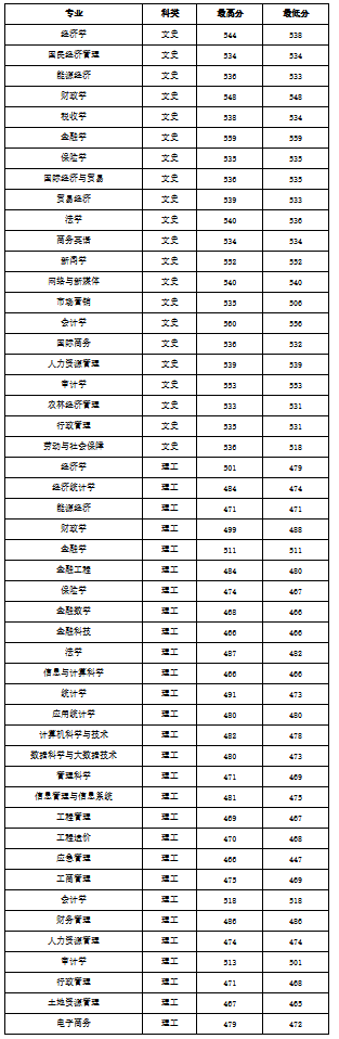 2021年山西财经大学录取分数