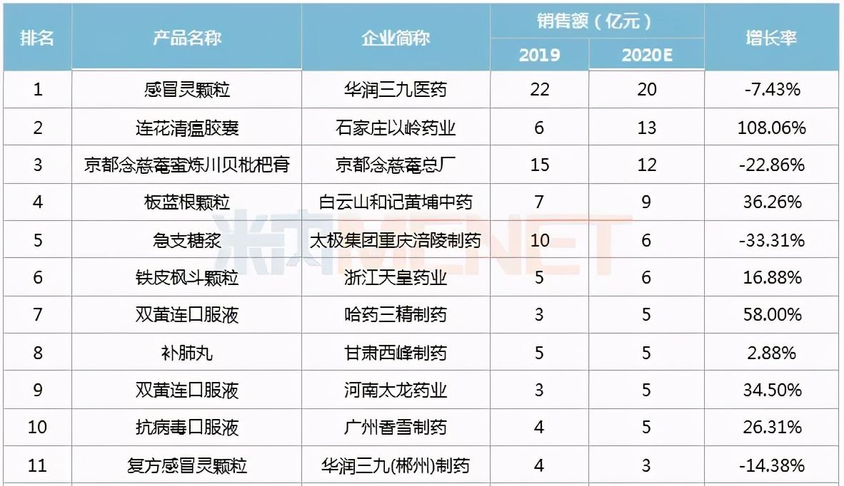 百亿市场，Top20药品公布：连花清瘟、双黄连、蒲地蓝...