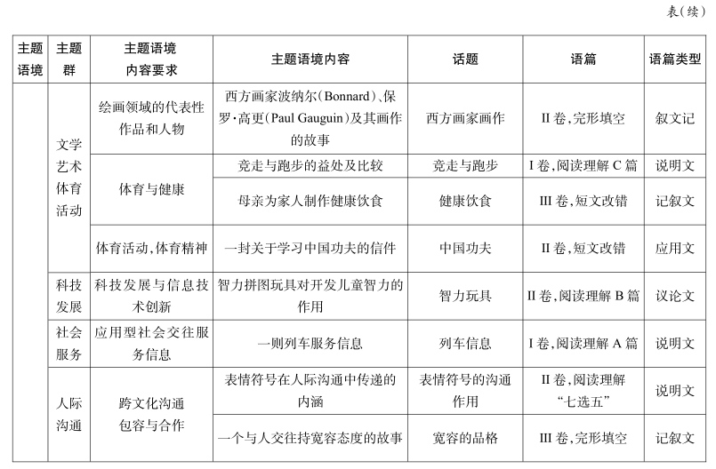 2020年高考英语全国卷（I、II、III）中的文化意识分析与启示