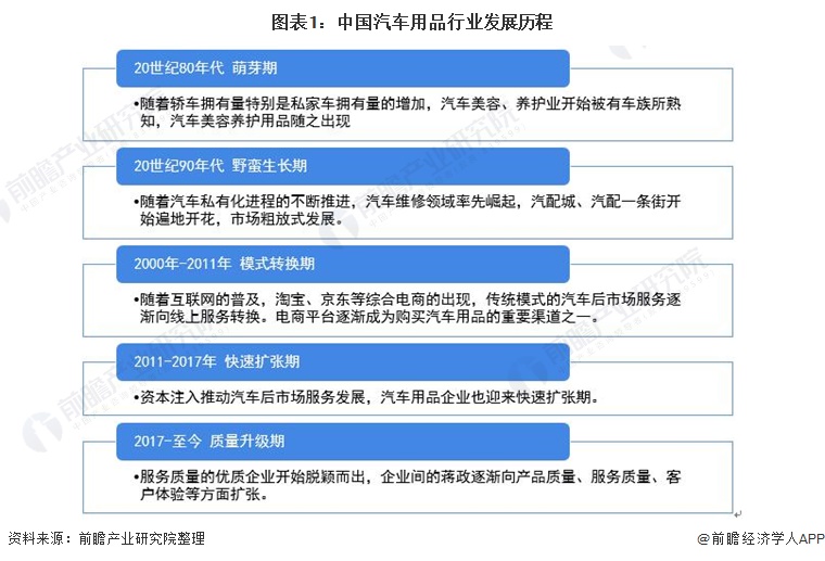 2021年中国汽车用品市场分析：淘宝品类全景与未来趋势
