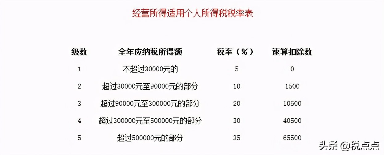 最新最全企业所得税、增值税、个体户等税率，还不赶紧转发？