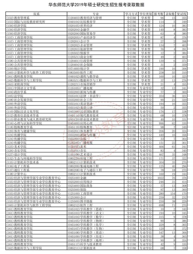 华东师范大学2018-2020年硕士研究生招生各专业报录比汇总