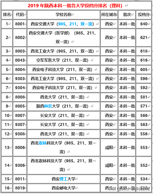 陕西省2019年本科一批&二批各大学排名及分数线（文科&理科）