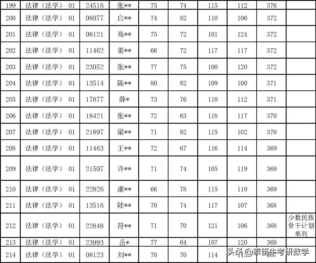 中国人民大学法律硕士2021年复试名单公示，非法学360分可进复试