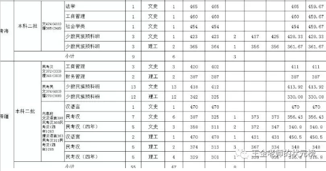 2020年艺考｜这几所院校文化成绩要求比较低