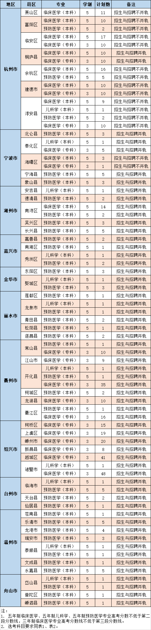 最全整理 | 浙江46所高校2020年浙江省招生计划汇总