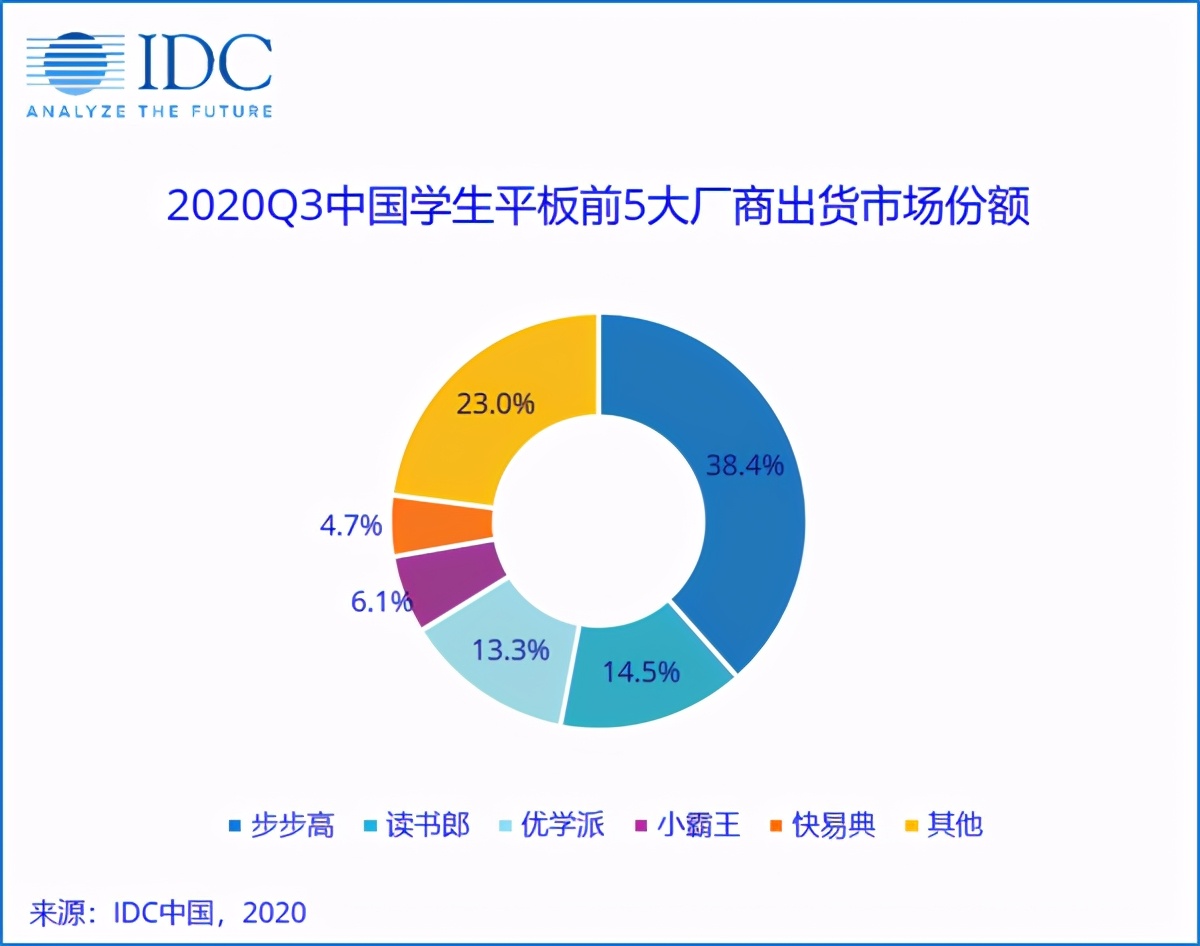 读书郎冲刺上市：硬件、课程双管齐下，仍难掩“偏科”困局