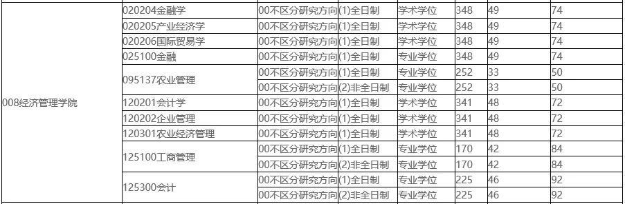 MPAcc专栏（011）之东北农业大学